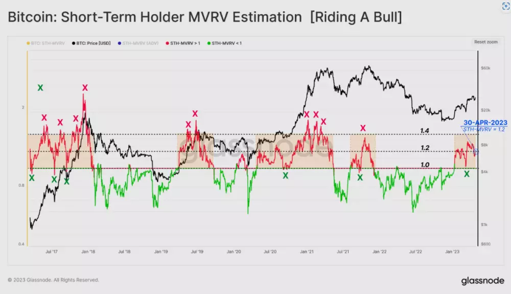 Metrika MVRV: Bitcoin.