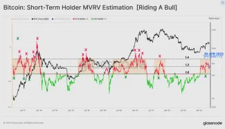 Metrika MVRV: Bitcoin.