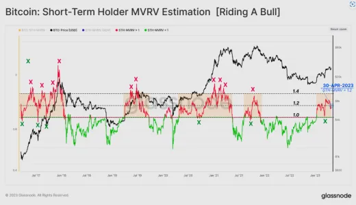 Metrika MVRV: Bitcoin.