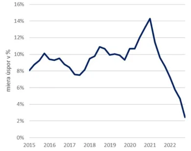 Miera úspor slovenských domácnosti