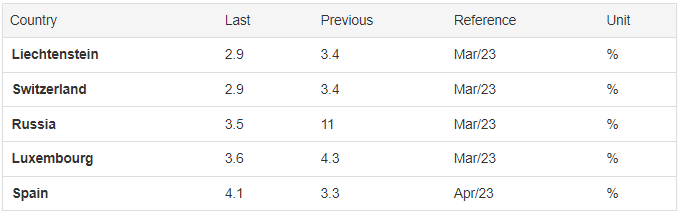 Najnižšia inflácia v európskyc krajinách.