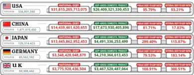 Najzadĺženejšie krajiny sveta