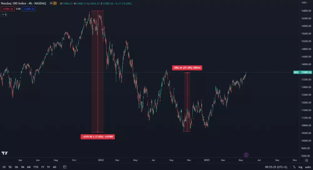 Nasdaq rastie rýchlejšie ako sa očakávalo