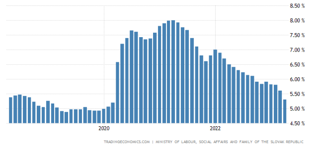 Nezamestnanosť na Slovensku posledných 5 rokov.