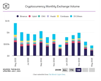 Obchodne objemy kryptomien dosahujú minima