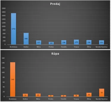 Počet bytov podľa krajských miest.