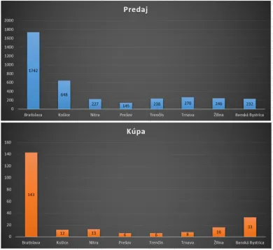 Počet bytov podľa krajských miest.