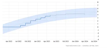 Predpoveď úrokovej sadzby ECB.
