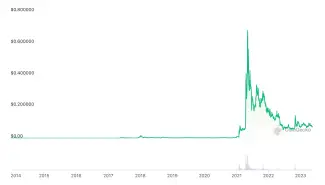 Rast kryptomeny dogecoin