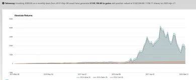 Reálny príklad investovania do Tesly