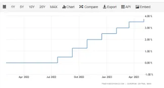Úroková sadzba na Slovensku