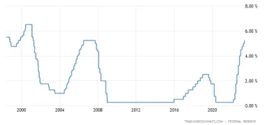 Úrokové sadzby a ich rast.