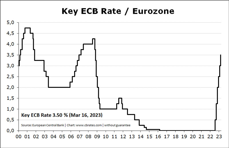 Úrokové sadzby v eurozóne