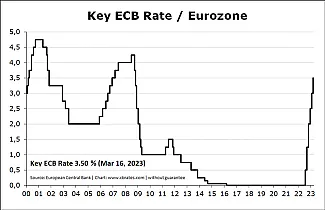 Úrokové sadzby v eurozóne