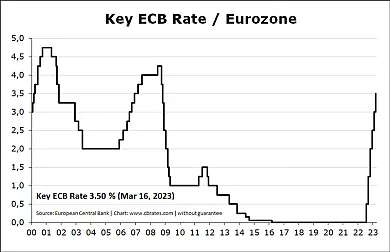 Úrokové sadzby v eurozóne