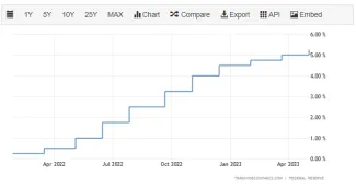 Úrokové sadzby v USA.