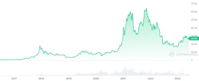 Záujem o nákup bitcoinu klesá