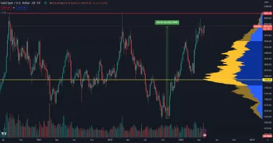 Zlato čoskoro prekoná nové maximum