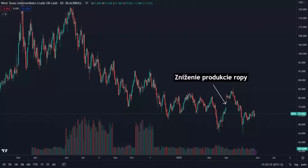 Zníženie produkcie ropy.