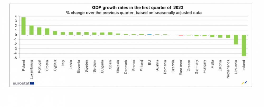 HDP v eurozóne za prvý kvartál 2023