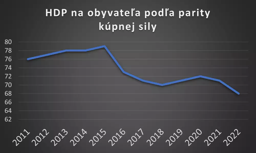 Slovensko klesá v ukazovateli životnej úrovne