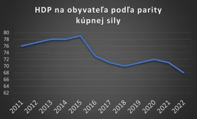 Slovensko klesá v ukazovateli životnej úrovne