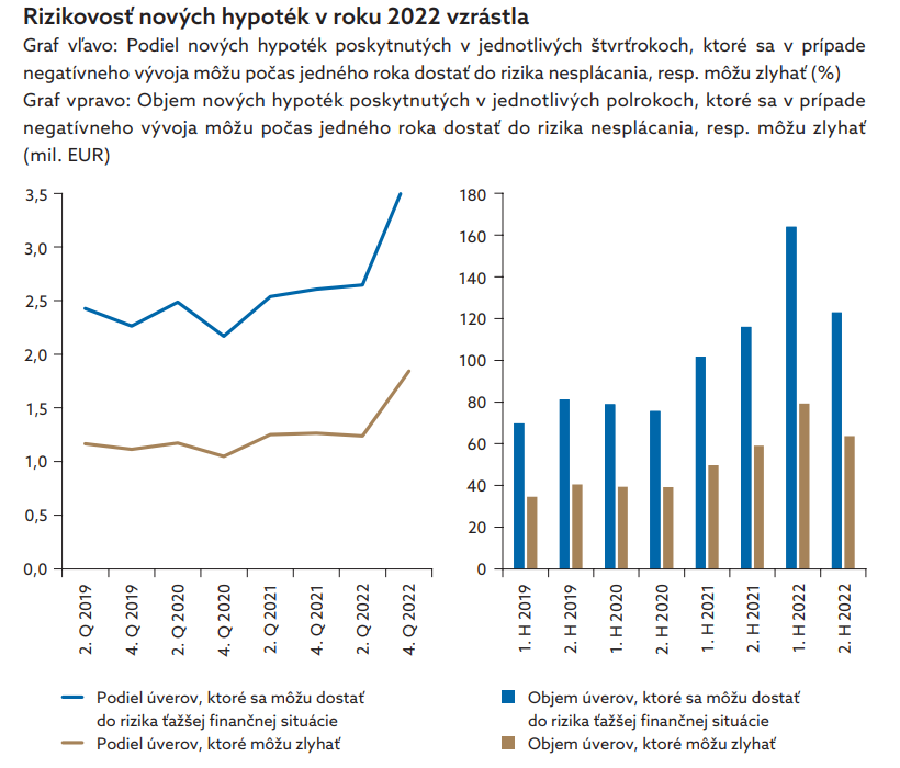 Rizikovosť hypoték je vysoká