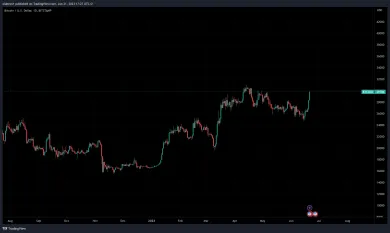 Aktuálny cenový vývoj na bitcoine
