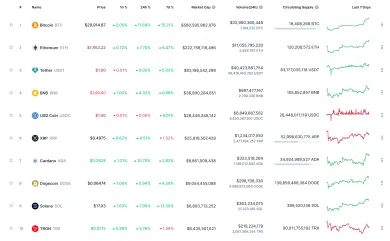 Aktuálny cenový vývoj na kryptomenovom trhu