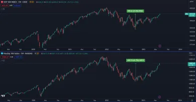 Americké akcie rastú.