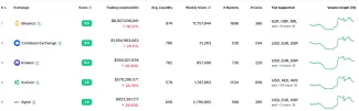 Binance a Coinbase sú najväčšie kryptomenové burzy na svete.