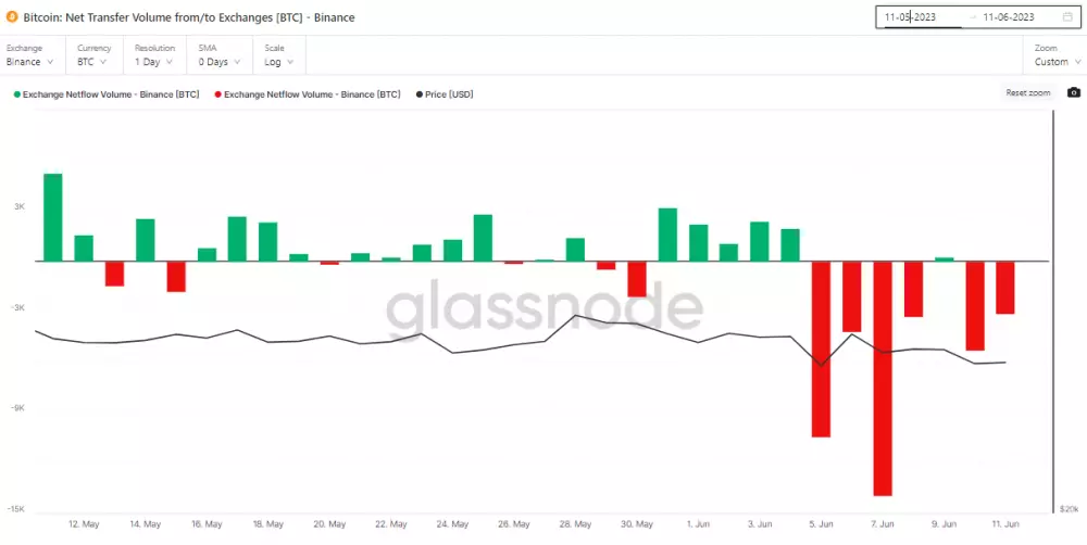 Binance: bitcoinový odliv.