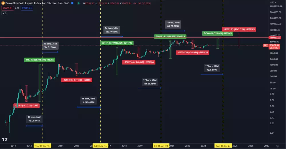 Bitcoin a halvingové štvorročné cykly.