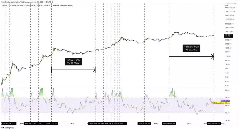 Bitcoin a indikátor RSI.