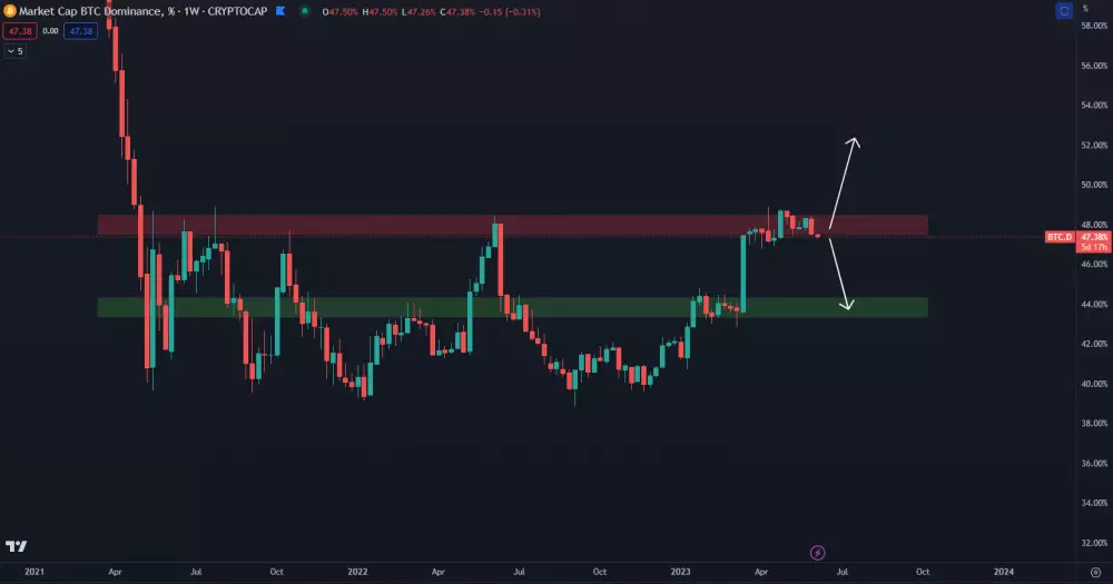 Bitcoin a jeho dominancia na trhu.