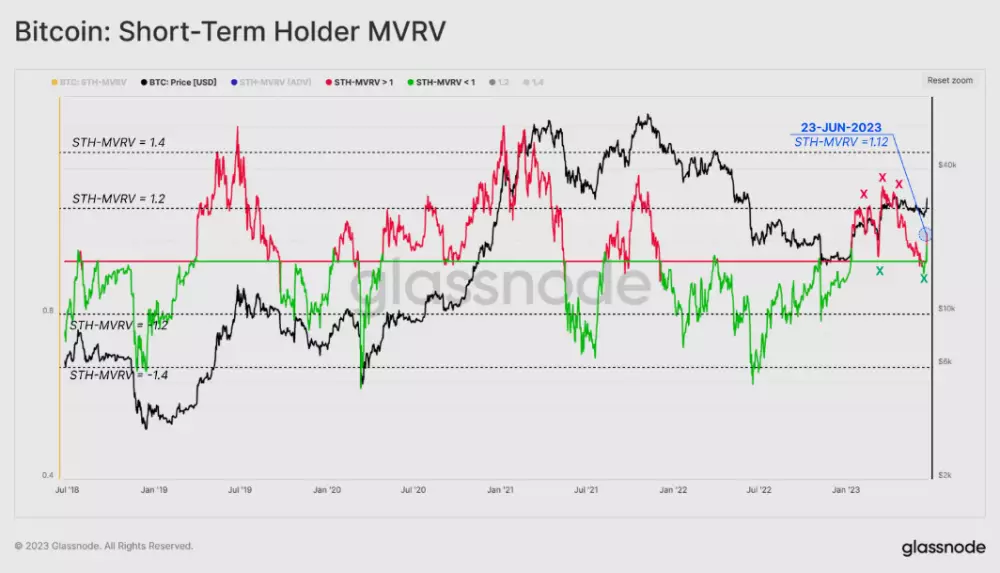 Bitcoin: metrika krátkodobých držiteľov MVRV.