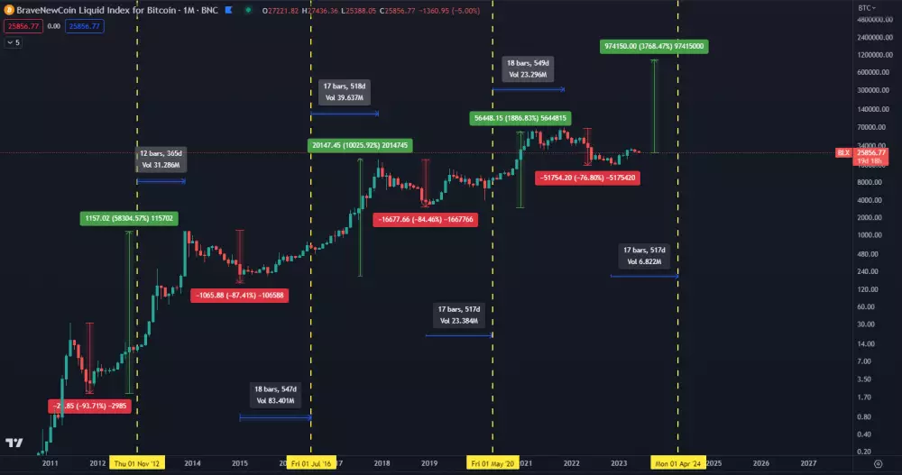 Bitcoin na ceste k 1 miliónu.