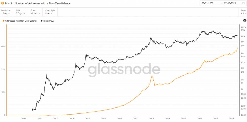 Bitcoin: počet nenulových adries. Zdroj: Glassnode