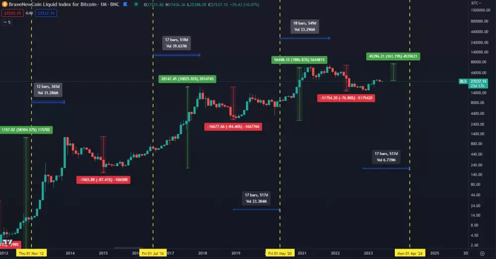 Bitcoin smeruje na nové maximum.