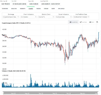 Bitcoin v austrálskych dolároch.