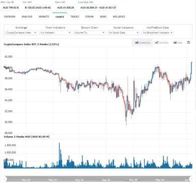 Bitcoin v austrálskych dolároch.