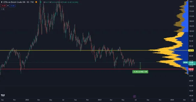 Cena ropy je takmer na úrovni z roku 2021.