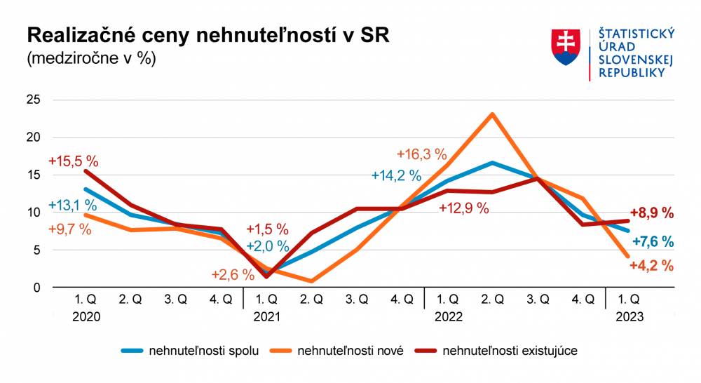 Rast cien nehnuteľností na Slovensku