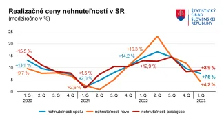 Rast cien nehnuteľností na Slovensku