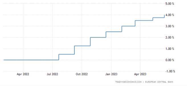 ECB zvýšila úrokovú sadzbu na 4 %.