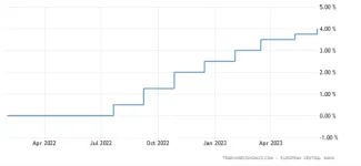 ECB zvýšila úrokovú sadzbu na 4 %.