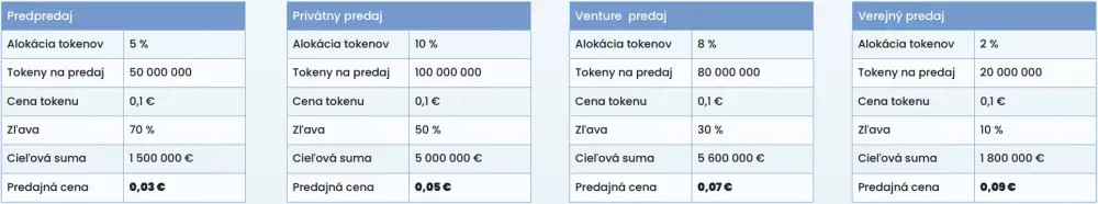 Fázy predpredaja tokenu Finsteco