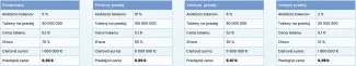 Fázy predpredaja tokenu Finsteco