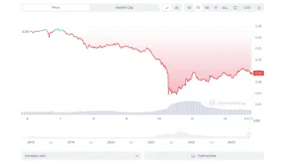 Vývoj ceny kryptomeny Cardano