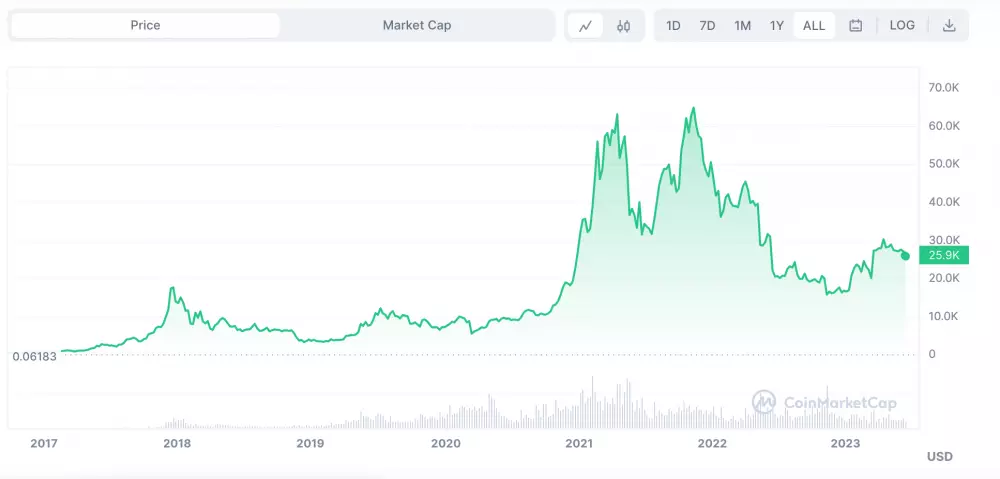 Historický vývoj ceny bitcoinu